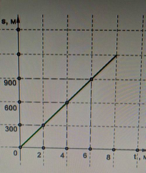 Определите скорость тела в метрах в секунду при равномерном движении используя данный график зависим
