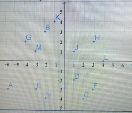 Выпишите координаты точек А, D, E, F, K Выпишите абсциссы точек В, Е, Д, МВыпишите ординаты точек CG