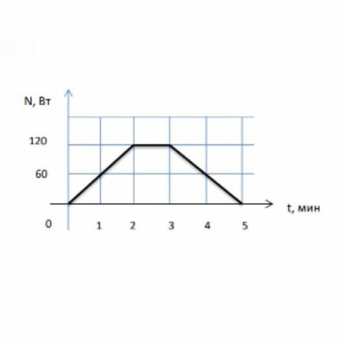 В самоваре включают внутренний нагреватель, зависимость мощности которого от времени приведена на гр