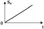 На рисунке представлена зависимость проекции перемещения от времени. Какое или какие из нижеприведен