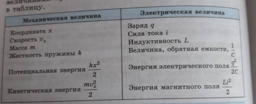 Тема: Аналогия между механическими и электромагнитными колебаниями. нужно дополнить таблицу ещё 7 пу