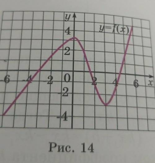 21. Укажите промежутки возрастания и убывания функции y=f(x), график которой изображен на рисунке