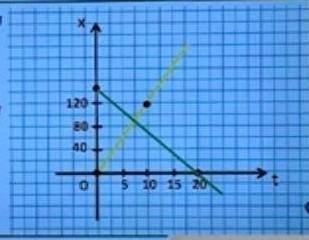 Графики движения двух тел представлены на рисунке написать уравнение движения x=x(t) из графиков и у
