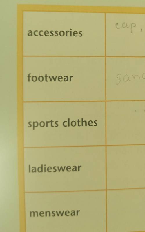Write the words in the correct boxes. ~• sandals • suit • dress • cap • scarf• tracksuit • boots • s