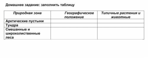 Арктические пустыни: географиические положение типичные растения и животные​