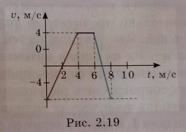 5 На рис. 2.19 дан график зависимости координаты точки от времени. Опреде.лите скорости точки за отд