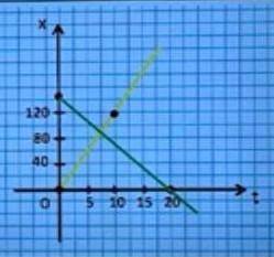 графики движения двух тел предоставлены на рисунке. написать уравнение x=x(t). из графика и уравнени