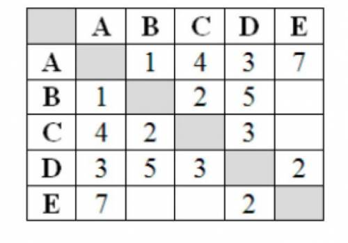 Между населенными пунктами A,B,C,D,E построены дороги ,протяженность которых приведена в таблице.Опр