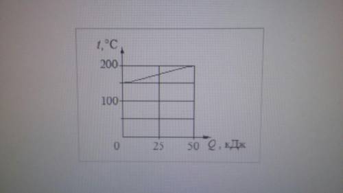 На рисунке представлен график зависимости температуры t твёрдого тела от полученного им количества т