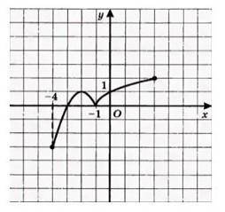 Для функции, график которой изображен на рисунке, найдите: а) промежутки возрастания и убывания функ