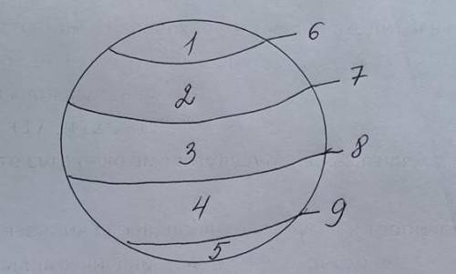 Записать названия слоев полярных кругов и тропиков , соответствующих числам 5,2,3,6,8 на рисунке​