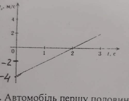 за графіком проекції швидкості зображено на рис. 1 , записати рівняння руху тіла, початкова координа