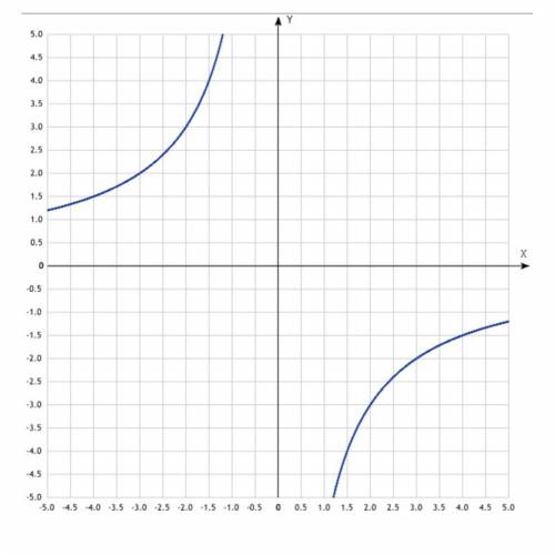 На рисунке изображён график график функции y=k/x. По данному графику определи значение k.