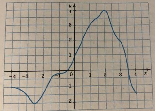 На малюнку зображено графік функції. За графіком знайдіть нулі функції * 1 1; 0 2 -0,5; 3,5 3 0