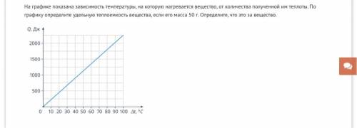 На графике показана зависимость температуры, на которую нагревается вещество, от количества полученн