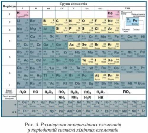 1. Чи властиве неметалічним елементам розміщення на початку періодів? Який виняток існує? 2. Чи влас