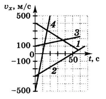 Решите На рисунке приведены графики зависимости проекции на ось X скорости движущегося тела от време