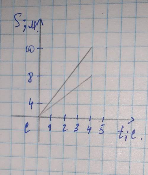 1) По графику зависимости расстояния от времени определите скорость движения двух тел 2) Построить г