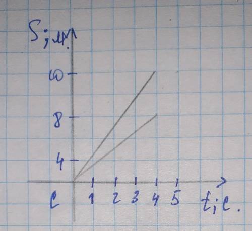 1) По графику зависимости расстояния от времени определить скорости движения двух тел 2) Построить г