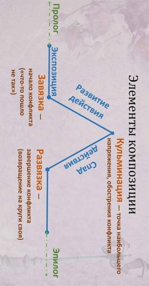 ОЧЕНЬ ОЧЕНЬ НУЖНО опишите сюжет станционного смотрителя с точки зрения элементов композиции. Элемент