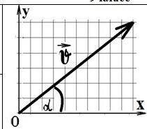 Разложите вектор скорости (показан на рисунке) на две составляющие по осям Ох и Оу.Запишите формулу