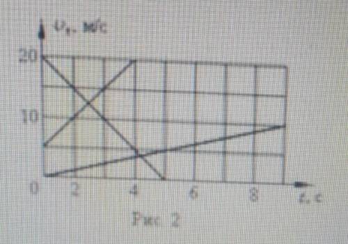 8. По заданным на рисунке 2 графиканапишите уравнение v=v(t) ​