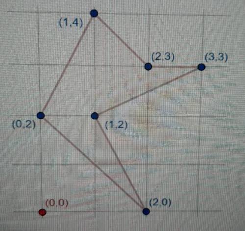 точки (0,2), (2,0), (1,2), (3,3), (2,3), (1,4) на координатной плоскости последовательно соединили т