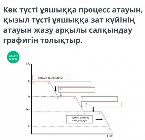 Көк түсті ұяшыққа процесс атауын, қызыл түсті ұяшыққа зат күйінің атауын жазу арқылы салқындау графи