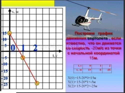 построим график движения вертолёта, если известно, что он движется со скоростью -20 м/с из точки с н