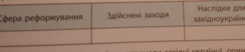 15. Заповніть таблицю «Вплив реформ Марії Терезії та Йосифа II на розвиток західноукраїнських земель