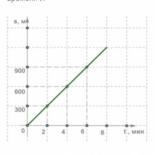 УМОЛЯЮ Вычисли скорость тела в м/с при равномерном движении, используя данный график зависимости пут