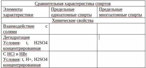 Сравнительная характеристика спиртов (4)