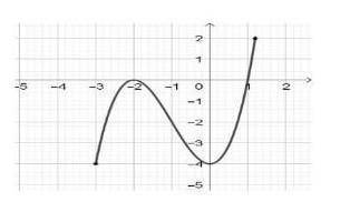 Дан график функции а) Запишите область определения функции б) Найдите множество значений функции с)