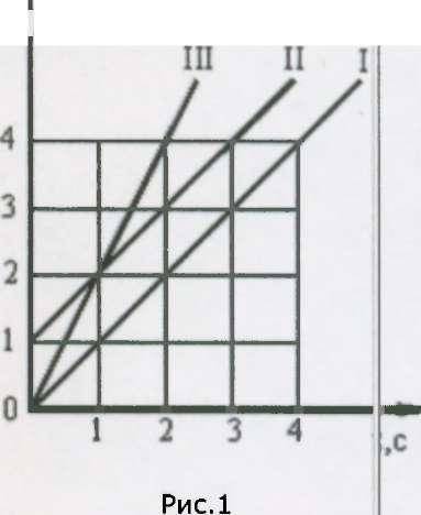 К какому виду движения соответствует каждый график на рисунке 1 с какой скоростью движелось тело для