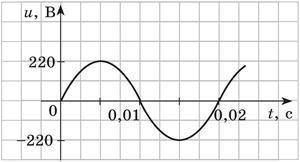 Используя график, укажите закон гармонических колебаний напряжения. u(t)=220cos(100πt) u(t)=220sin(1
