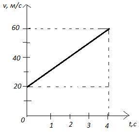 На графике представлена зависимость скорости движения от времени. A) опишите движение тела. B) рассч