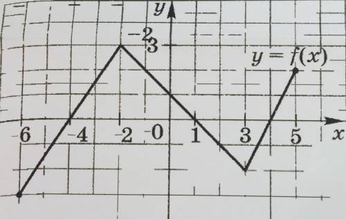 Алгебра. №1 Определите по графику (см.фото) функции y=f(x) его промежутки: а) монотонности; б) знако