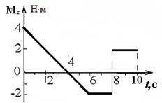 На рисунке представлен график зависимости проекции вращательного момента силы, действующей на тело,