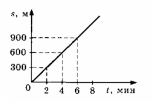 По графику зависимости пути от времени определите скорость при равномерном движении (в м/с как ОФОРМ