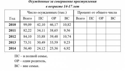 нужно вычислить путём размножения формы процент осужденных от их общего числа ​