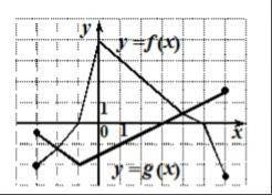 На рисунке изображены графики функций y=f(x) и y=g(x), заданных на промежутке [−3;6].