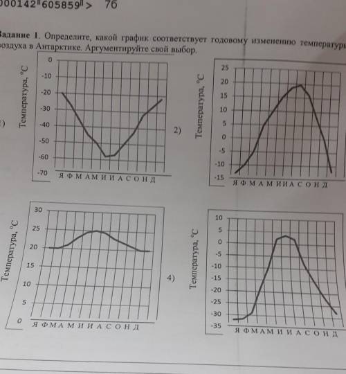 определите какой график соответствует годовому изменению температуры воздуха в Антарктиде. Аргументи