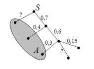 На рисунке изображено дерево некоторого случайного опыта. Закрашенной фигурой показано событие A. На