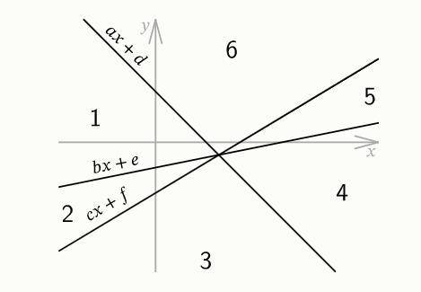 Графики трёх линейных функций y=ax+d, y=bx+e и y=cx+f, схематично изображённые на рисунке, разбивают