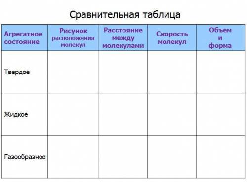 Сравнительная таблица : Агрегатное состояние : Твёрдое , Жидкое , Газообразное : рисунок расположен