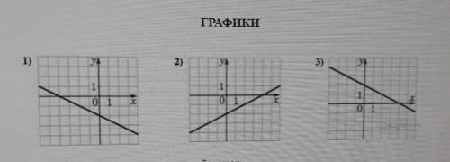 Установите соответствие между функциями и их графиками. А) y=1/2x-2Б) y=–1/2x-2В) y=–1/2x+2Запишите