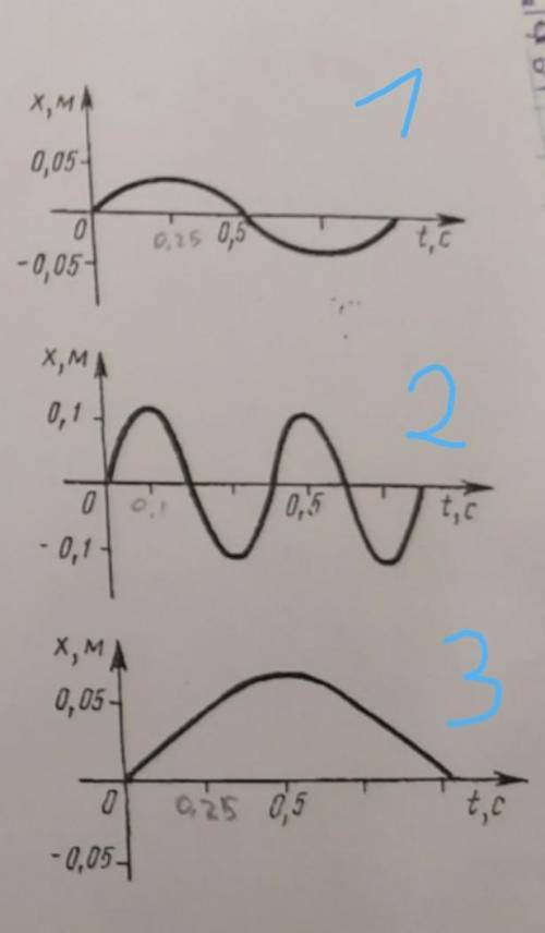 На рисунке представлены графики колебаний трех математических маятников. Укажите, чем отличаются дру