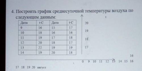 4. Построить график среднесуточной температуры воздуха последующим данным:​