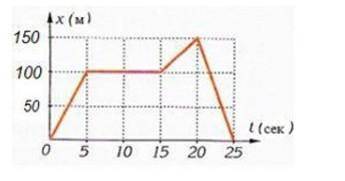 9. На рисунке изображен график зависимости пройденного автомобилем пути от времени движения.а) опред