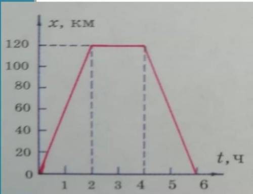 2. Вам представлен график движения, который нужнопрочитать и ответить навопросы:2.1 С какой скорость